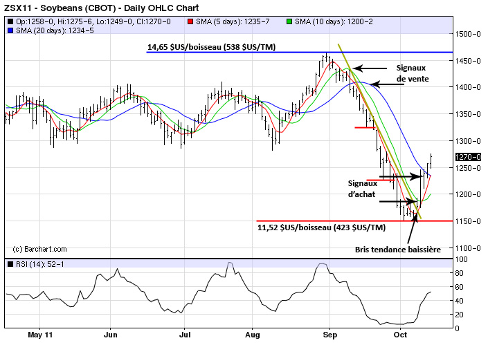 Soy tech MT 14 oct 11